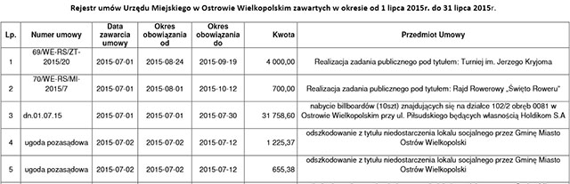 Jawne umowy z Urzędem Miejskim