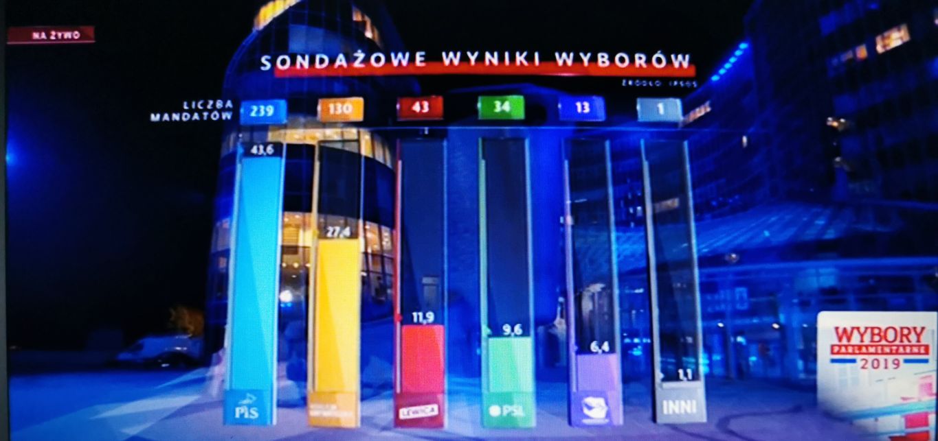 Oficjalne wyniki wyborów 2019 do Sejmu i Senatu (aktualizacja nr 4)