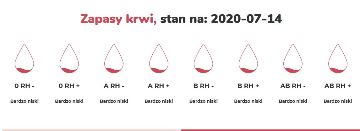 Bardzo potrzebna każda grupa krwi