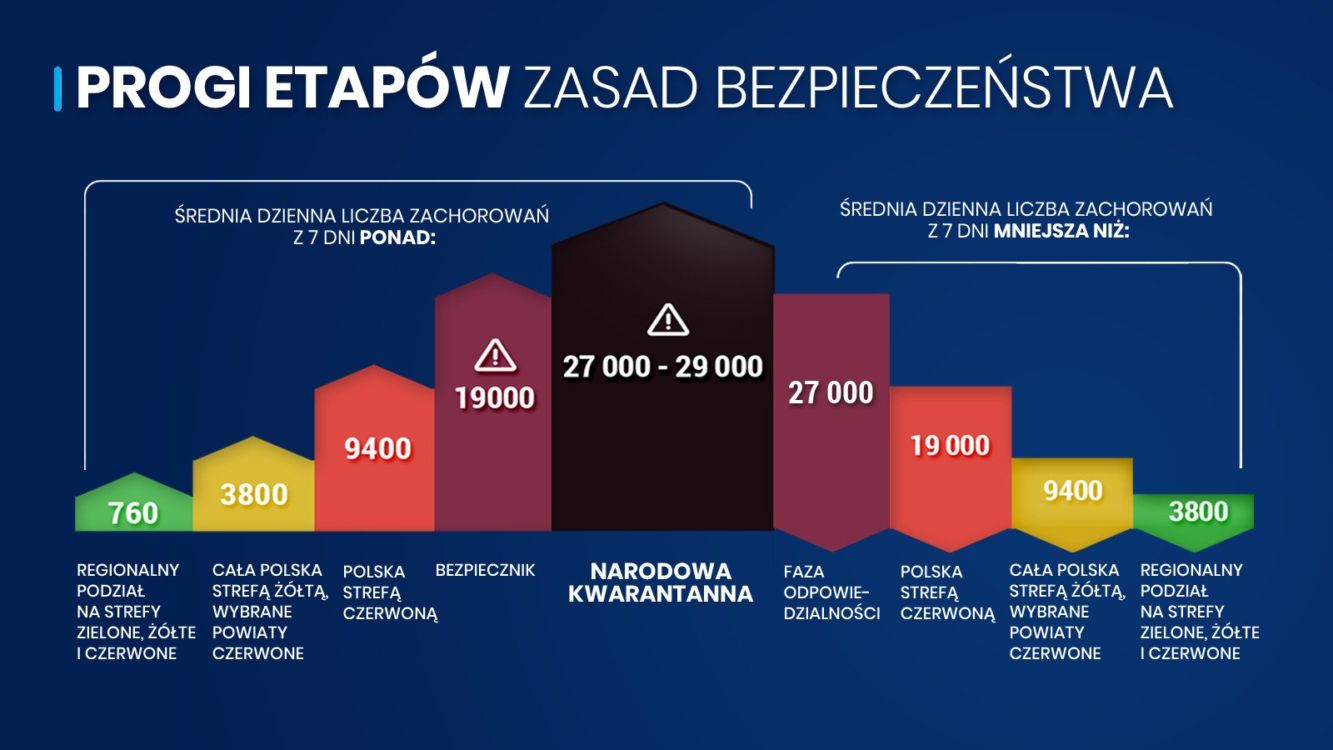 Polska powinna być w żółtej strefie. Zostaliśmy okłamani przez PiS?