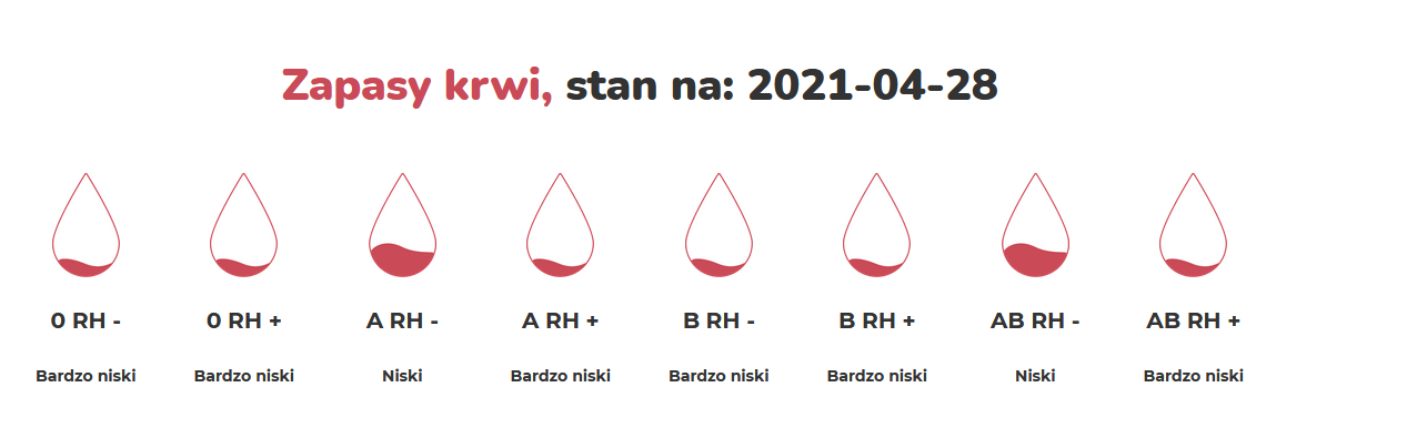 Niskie stany krwi. Pośrednio winna pandemia