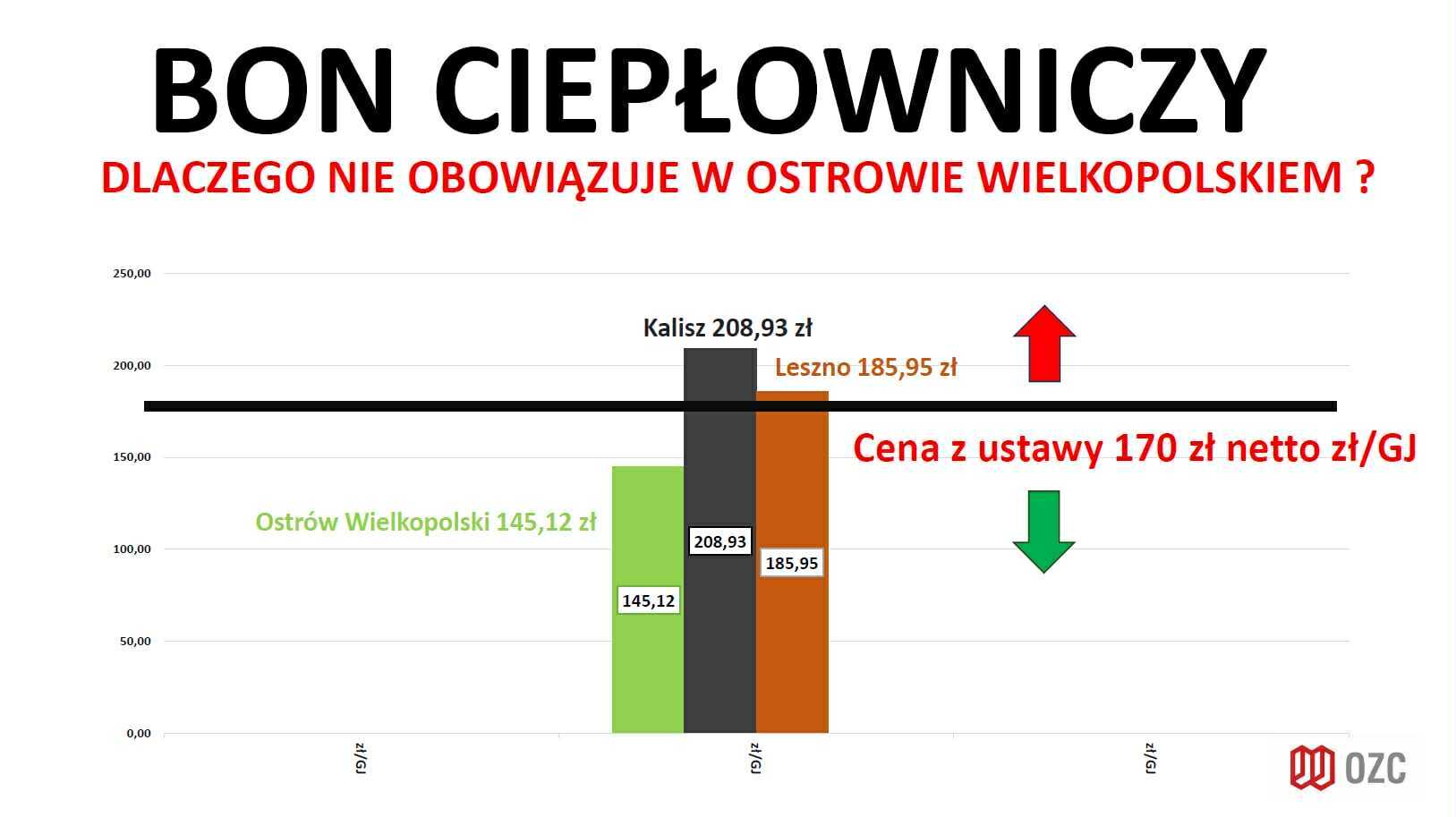 Cena GJ to nie wszystko. OZC tłumaczy, z czego naprawdę składa się rachunek za ciepło
