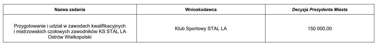 Miasto rozdzieliło środki na sport – 2026 I tura